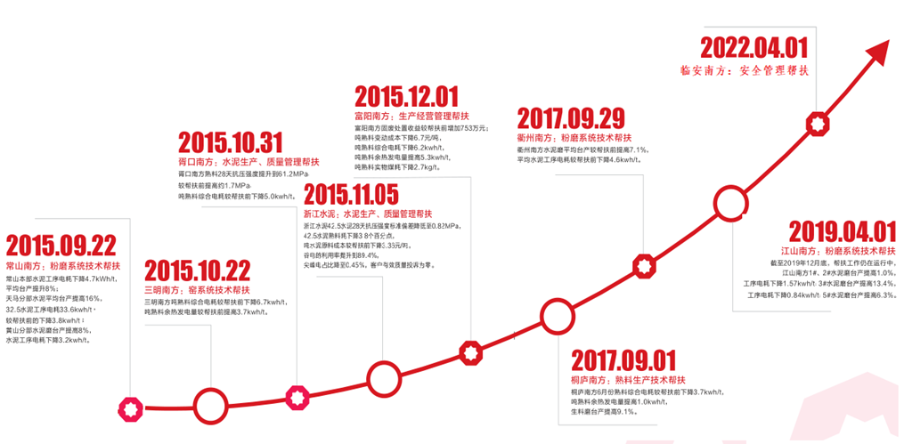 		决战四序度丨浙江水泥：卓越降本，，提升竞争力_市场绩效_尊龙凯时集团有限公司	