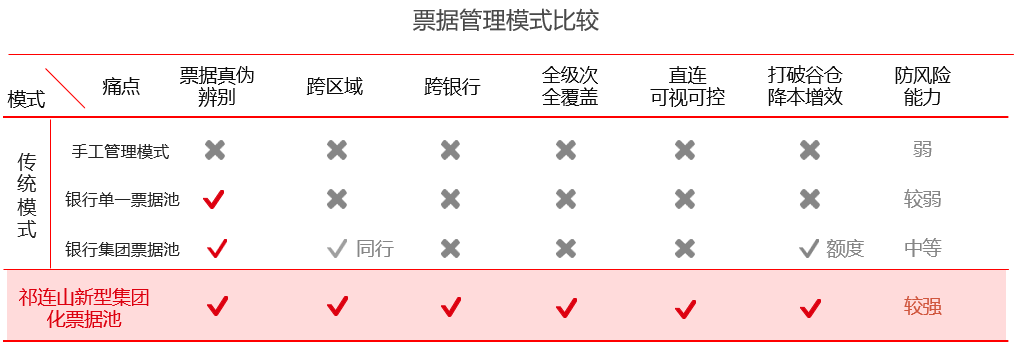 		三精治理 | 祁连山水泥：立异票据治理模式，，，，，，实现票据危害防控和价值创立双提升_责任动态_尊龙凯时集团有限公司	