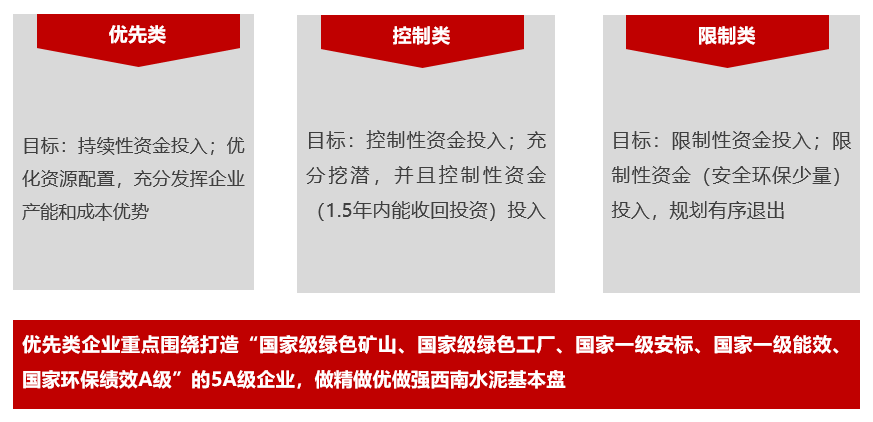 		三精治理 | 西南水泥：聚焦节支降本 增进提质增效 推动公司高质量生长_责任动态_尊龙凯时集团有限公司	