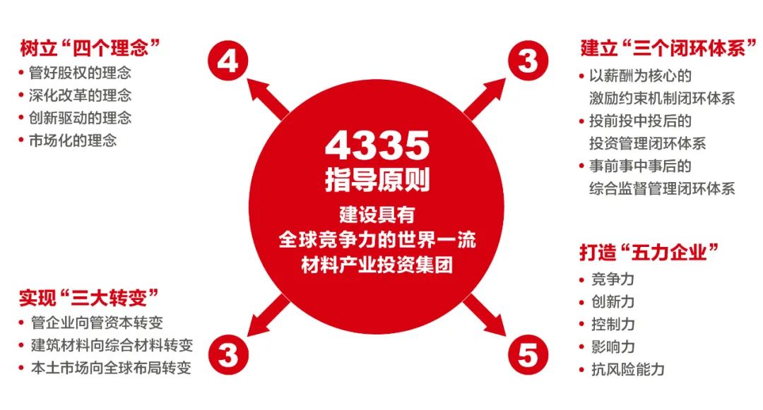 		《学习时报》刊发周育先署名文章：周全建设天下一流质料工业投资集团_责任撒播_尊龙凯时集团有限公司	