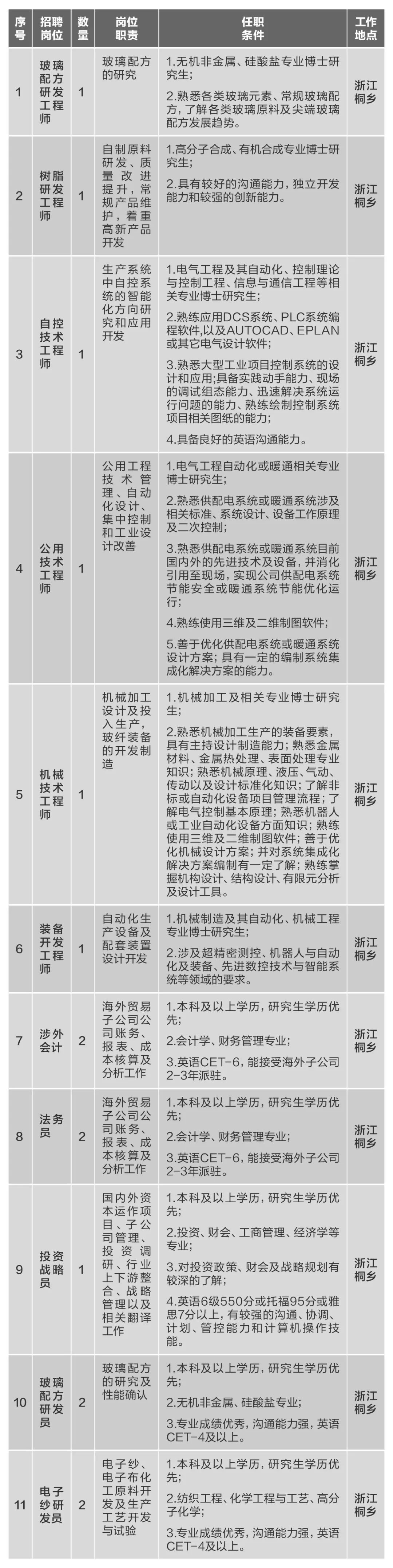 		微招聘 | 尊龙凯时集团所属10家企业40多个岗位果真招聘_通知通告_尊龙凯时集团有限公司	
