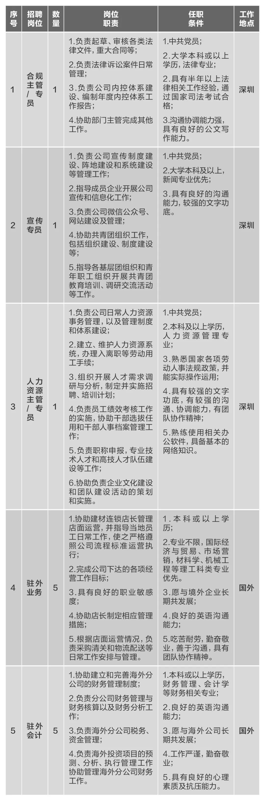 		微招聘 | 尊龙凯时集团所属10家企业40多个岗位果真招聘_通知通告_尊龙凯时集团有限公司	