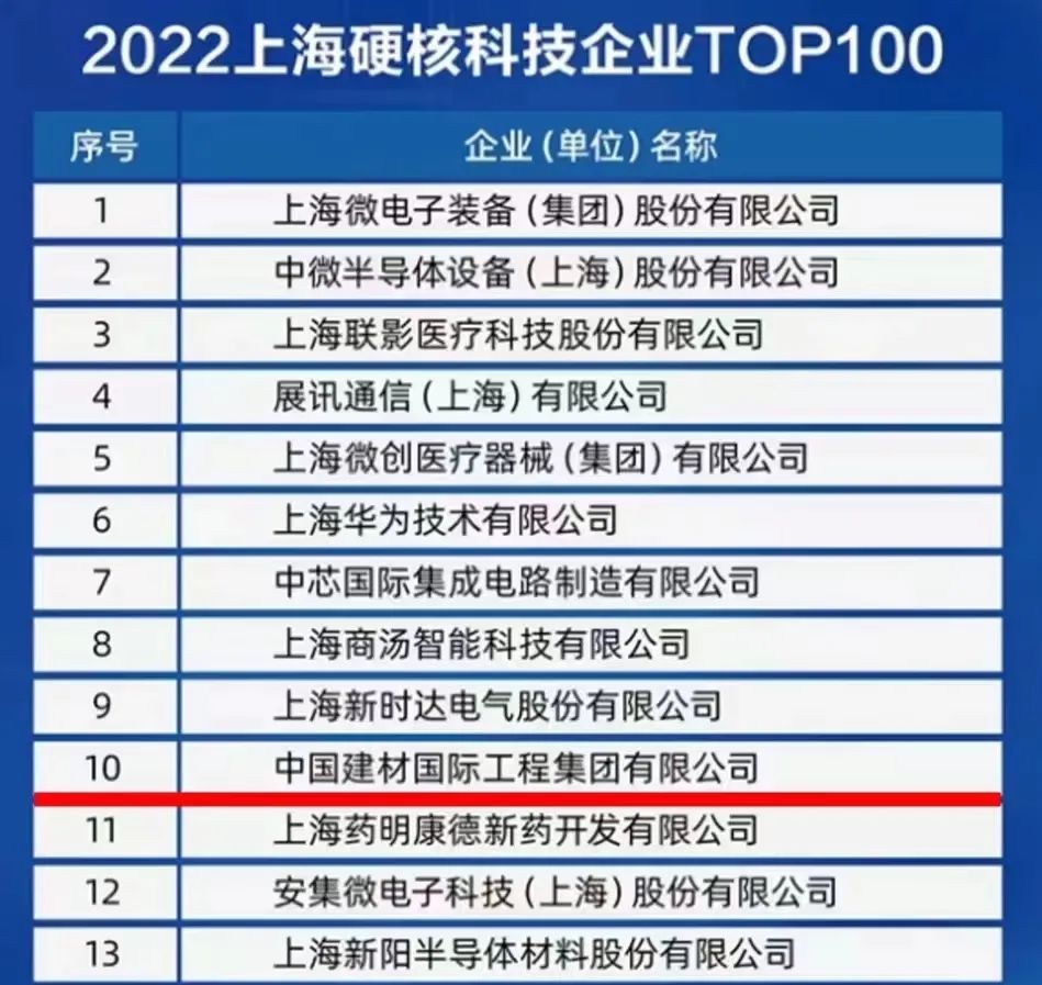 		集团所属尊龙凯时工程位列2022上海硬核科技企业前十榜单_企业动态_尊龙凯时集团有限公司	