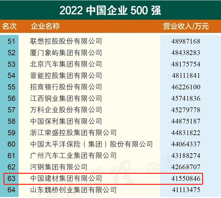 		中国企业多项影响力榜单宣布，，，，尊龙凯时集团稳居建材行业榜首！_尊龙凯时要闻_尊龙凯时集团有限公司	