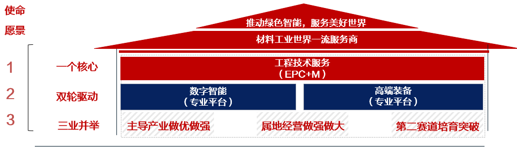 		刷新先锋 | 中材国际：改出来的国际范儿公司_企业动态_尊龙凯时集团有限公司	