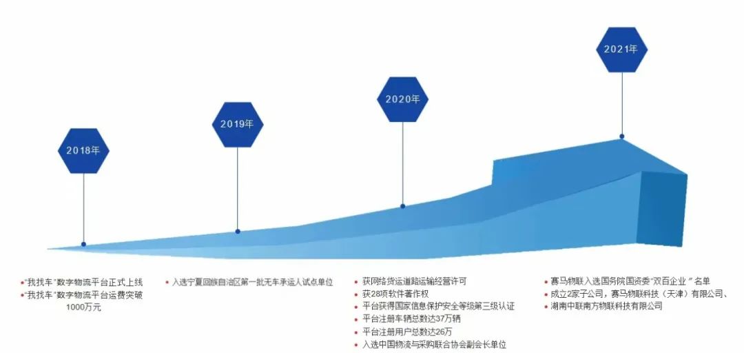 		数智赋能 | 赛马物联：“我找车”数字物流平台的卓越立异之路_企业动态_尊龙凯时集团有限公司	