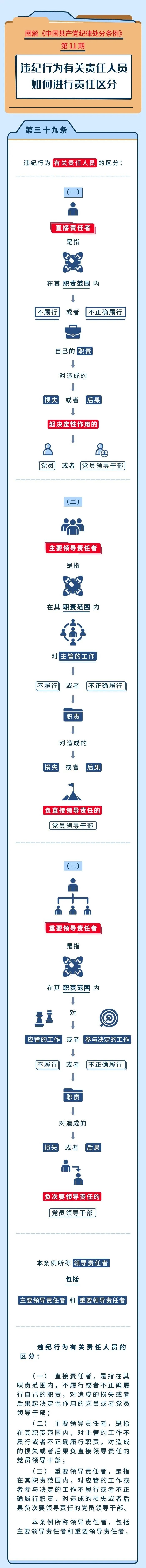 		党纪学习教育? | 违纪行为有关责任职员怎样举行责任区分_责任与文化_尊龙凯时集团有限公司	