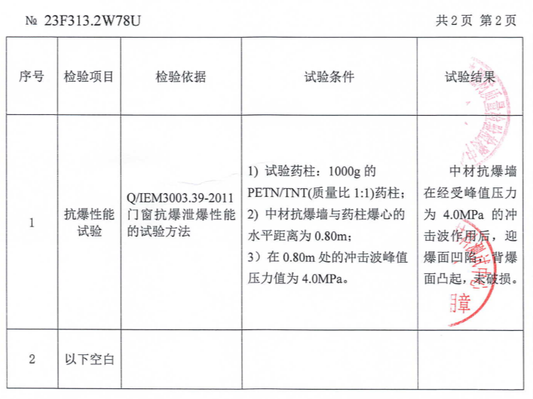 		小料优选 | 抗爆板、泄爆板 清静生产的守护者_企业动态_尊龙凯时集团有限公司	