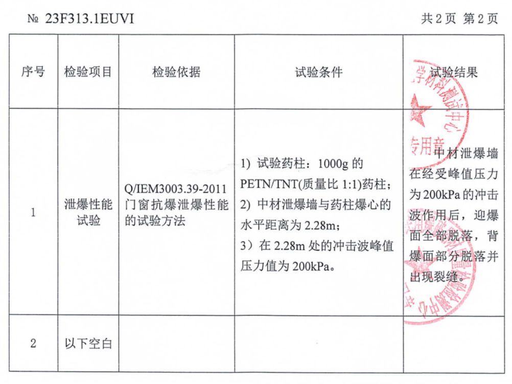 		小料优选 | 抗爆板、泄爆板 清静生产的守护者_企业动态_尊龙凯时集团有限公司	