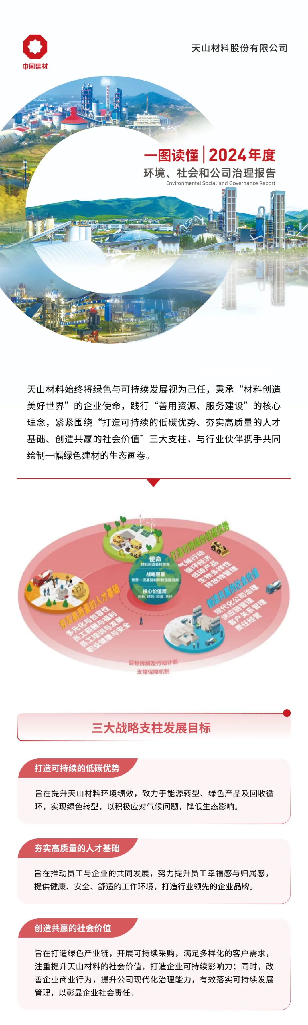 		ESG实践 | 一图读懂尊龙凯时股份、天山股份2024年度情形、社会及管治报告_企业动态_尊龙凯时集团有限公司	