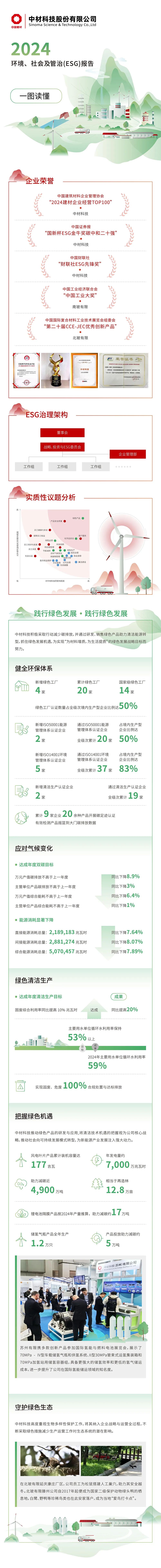 		ESG实践 | 一图读懂中国巨石、中材科技2024年度情形、社会及管治报告_企业动态_尊龙凯时集团有限公司	
