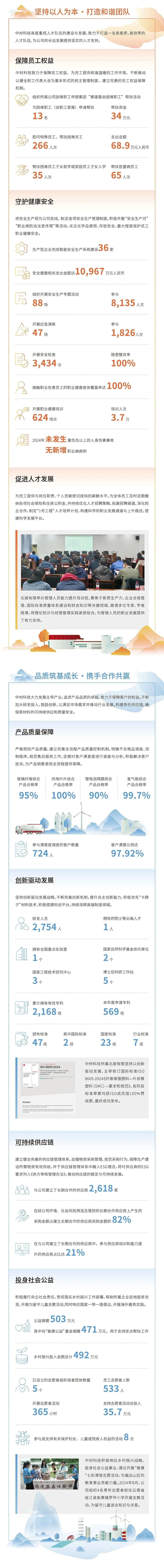 		ESG实践 | 一图读懂中国巨石、中材科技2024年度情形、社会及管治报告_企业动态_尊龙凯时集团有限公司	