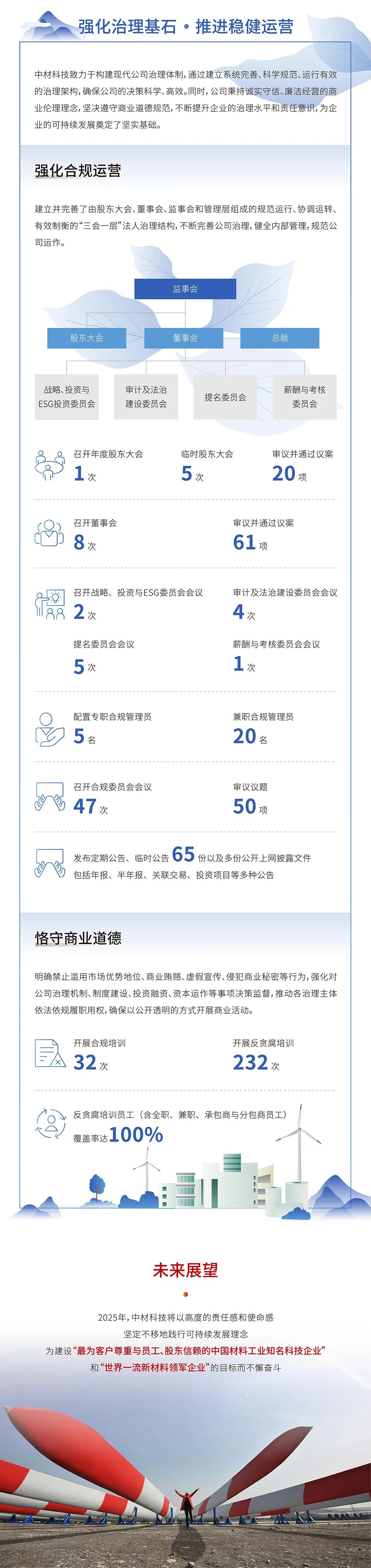 		ESG实践 | 一图读懂中国巨石、中材科技2024年度情形、社会及管治报告_企业动态_尊龙凯时集团有限公司	